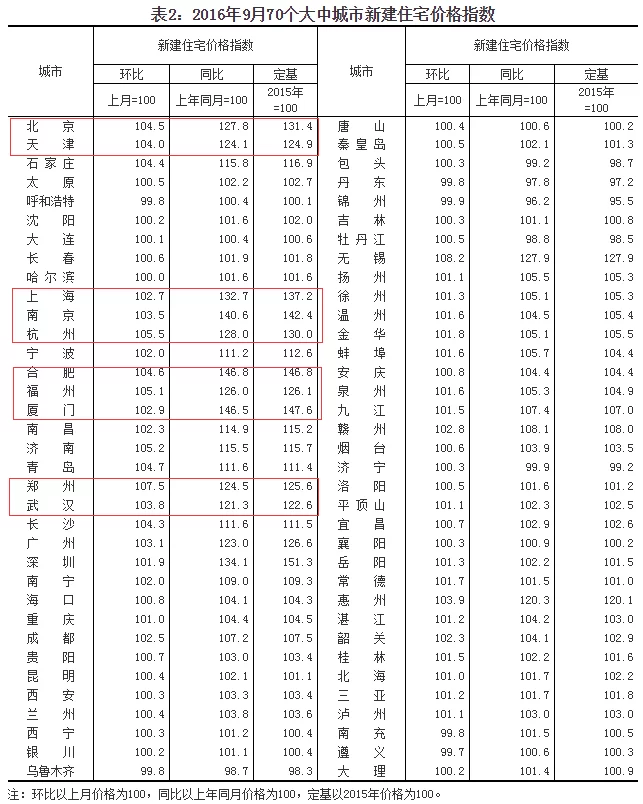 统计局:10月一线和部分二线城市房地产明显降温(表)(图2) 统计局:10月一线和部分二线城市房地产明显降温(表)(图2)