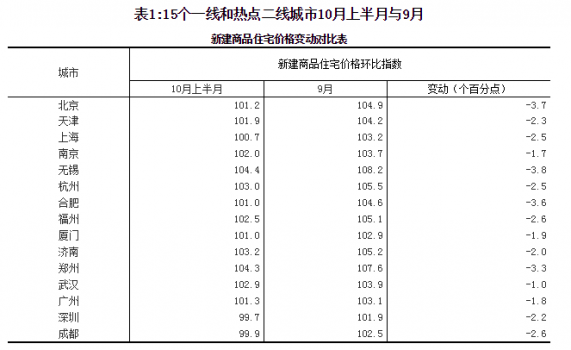 统计局：10月一线和部分二线城市房地产明显降温(表)