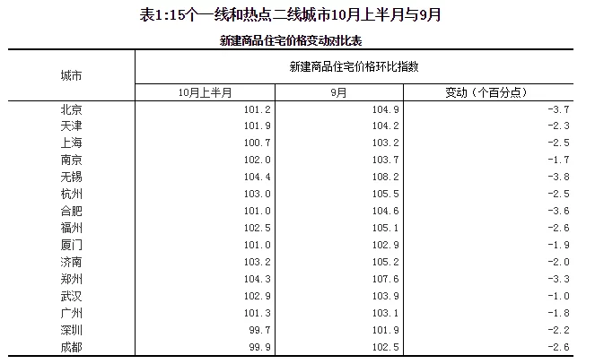 统计局:10月一线和部分二线城市房地产明显降温(表)(图1) 统计局:10月一线和部分二线城市房地产明显降温(表)(图1)