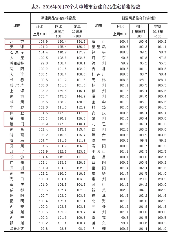 统计局:10月一线和部分二线城市房地产明显降温(表)(图3) 统计局:10月一线和部分二线城市房地产明显降温(表)(图3)