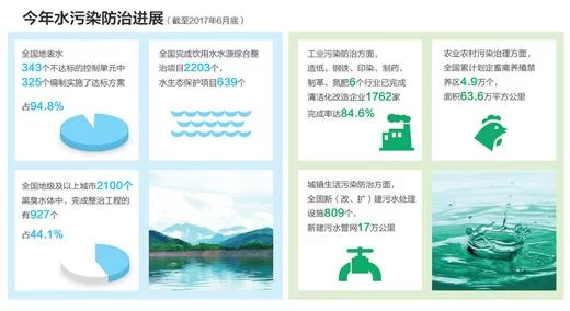 补环保短板政策密集出台 环保产业迎来好时机(图1) 补环保短板政策密集出台 环保产业迎来好时机(图1)