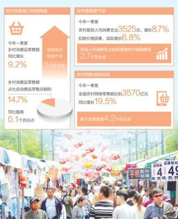 消费结构新亮点 农村消费越来越重品质(图1) 消费结构新亮点 农村消费越来越重品质(图1)