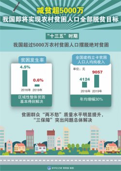 减贫超5000万：我国即将实现农村贫困人口全部脱贫目标