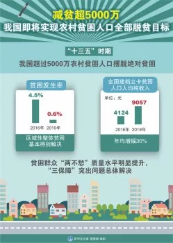减贫超5000万：我国即将实现农村贫困人口全部脱贫目标