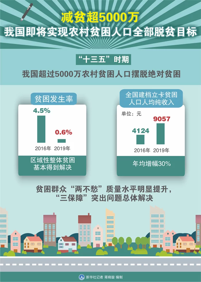 减贫超5000万:我国即将实现农村贫困人口全部脱贫目标(图1) 减贫超5000万:我国即将实现农村贫困人口全部脱贫目标(图1)