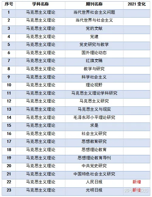 重磅！南大核心CSSCI全部学科期刊目录公布(图1)