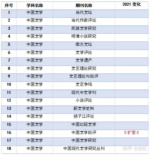 重磅！南大核心CSSCI全部学科期刊目录公布(图13)