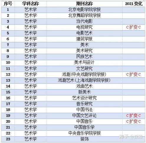 重磅！南大核心CSSCI全部学科期刊目录公布(图15)