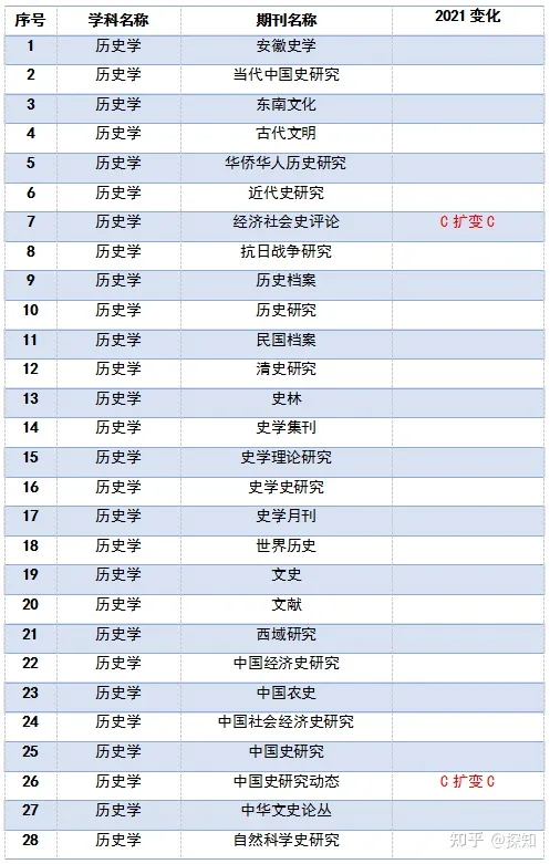 重磅！南大核心CSSCI全部学科期刊目录公布(图17)