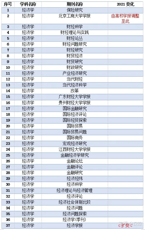 重磅！南大核心CSSCI全部学科期刊目录公布(图21)