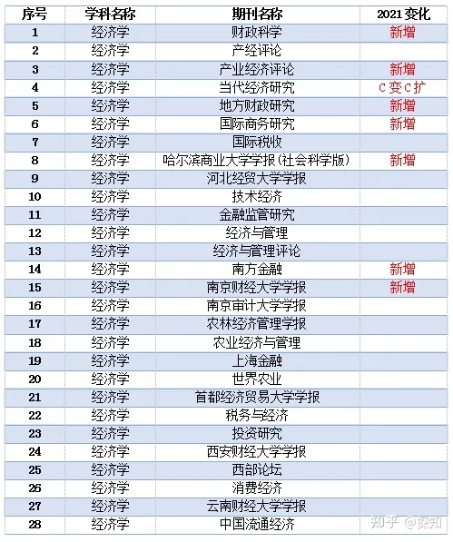 重磅！南大核心CSSCI全部学科期刊目录公布(图23)