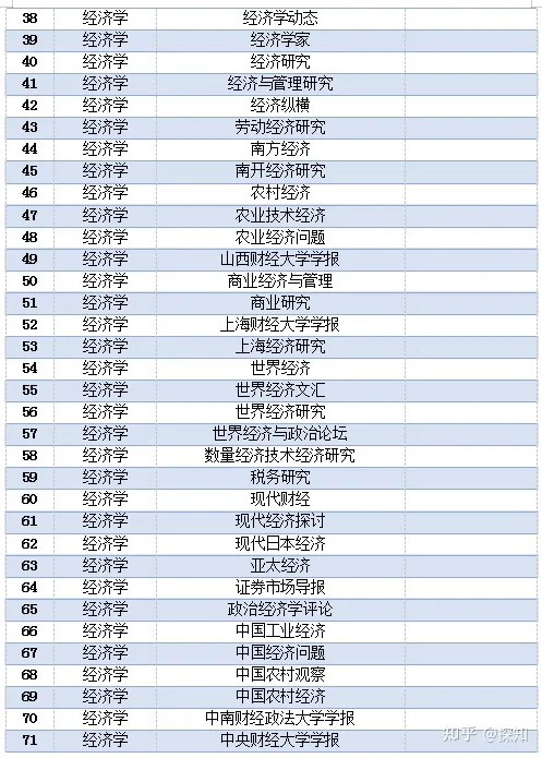 重磅！南大核心CSSCI全部学科期刊目录公布(图22)