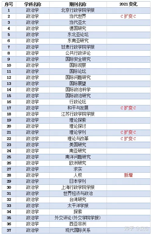 重磅！南大核心CSSCI全部学科期刊目录公布(图24)