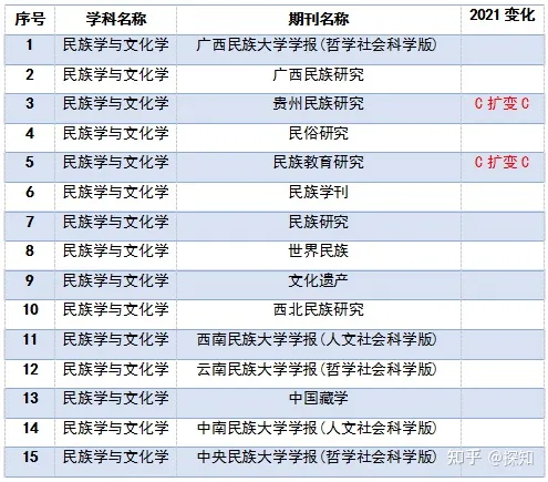 重磅！南大核心CSSCI全部学科期刊目录公布(图31)