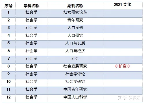 重磅！南大核心CSSCI全部学科期刊目录公布(图29)