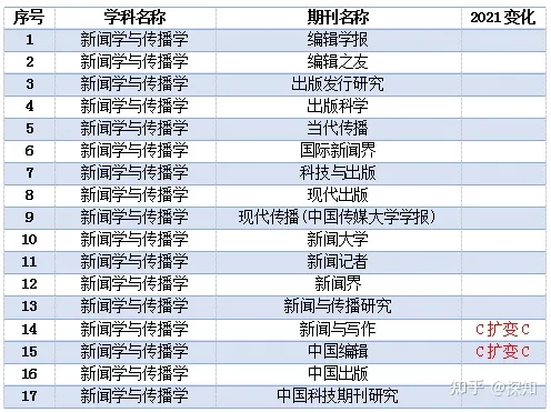 重磅！南大核心CSSCI全部学科期刊目录公布(图33)