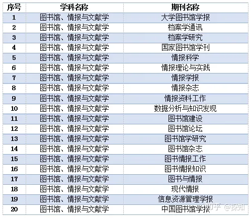 重磅！南大核心CSSCI全部学科期刊目录公布(图35)