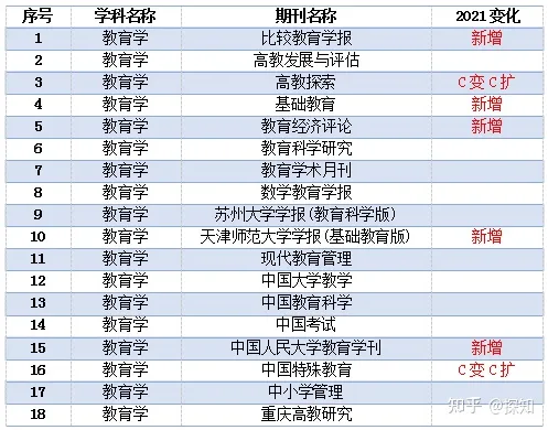 重磅！南大核心CSSCI全部学科期刊目录公布(图38)