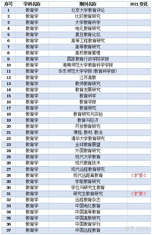 重磅！南大核心CSSCI全部学科期刊目录公布(图37)