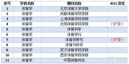 重磅！南大核心CSSCI全部学科期刊目录公布(图39)