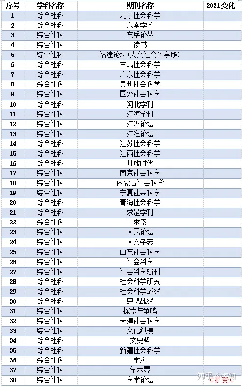 重磅！南大核心CSSCI全部学科期刊目录公布(图45)