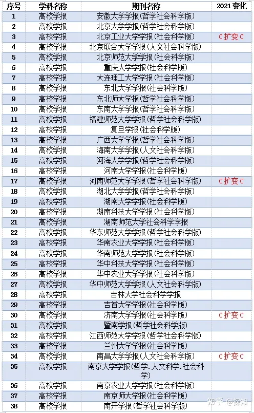 重磅！南大核心CSSCI全部学科期刊目录公布(图52)