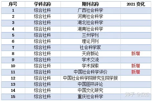 重磅！南大核心CSSCI全部学科期刊目录公布(图47)