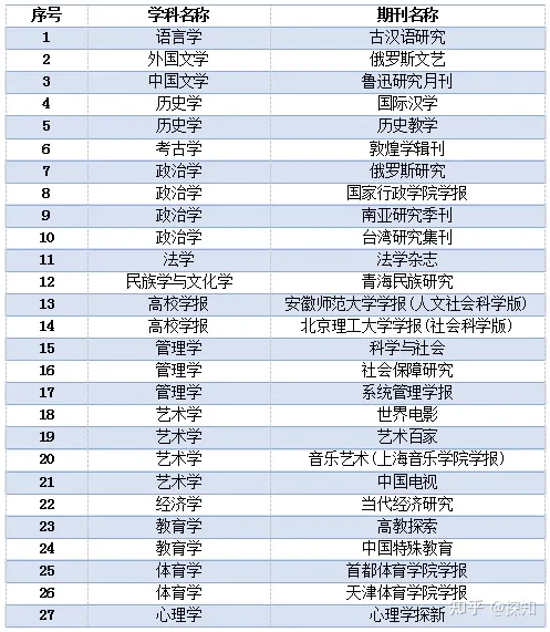 重磅！南大核心CSSCI全部学科期刊目录公布(图58)